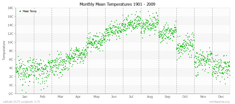 Monthly Mean Temperatures 1901 - 2009 (Metric) Latitude 54.75 Longitude -3.75