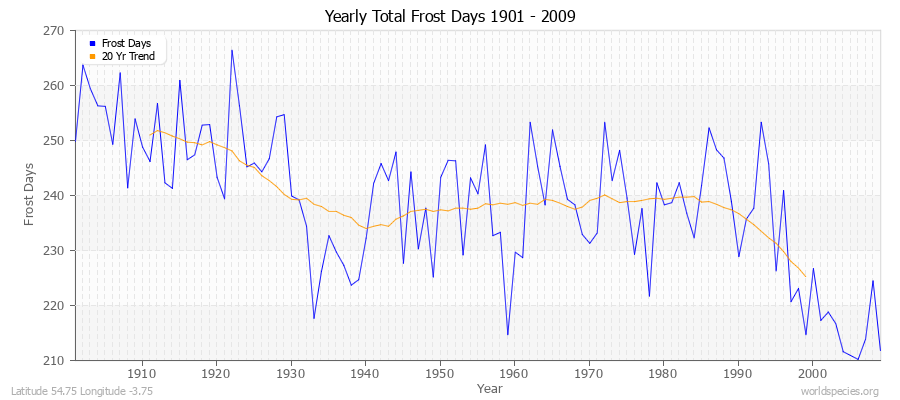 Yearly Total Frost Days 1901 - 2009 Latitude 54.75 Longitude -3.75