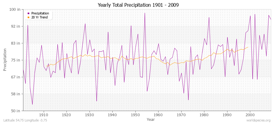 Yearly Total Precipitation 1901 - 2009 (English) Latitude 54.75 Longitude -3.75