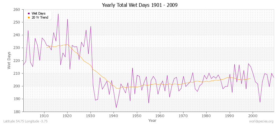 Yearly Total Wet Days 1901 - 2009 Latitude 54.75 Longitude -3.75