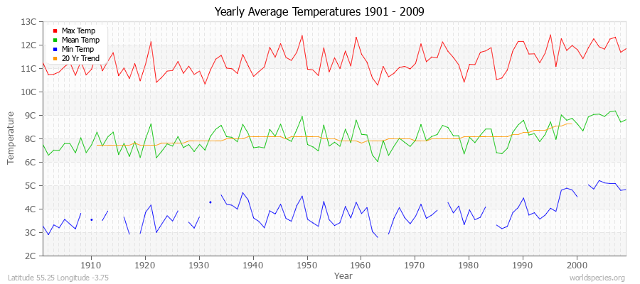 Yearly Average Temperatures 2010 - 2009 (Metric) Latitude 55.25 Longitude -3.75