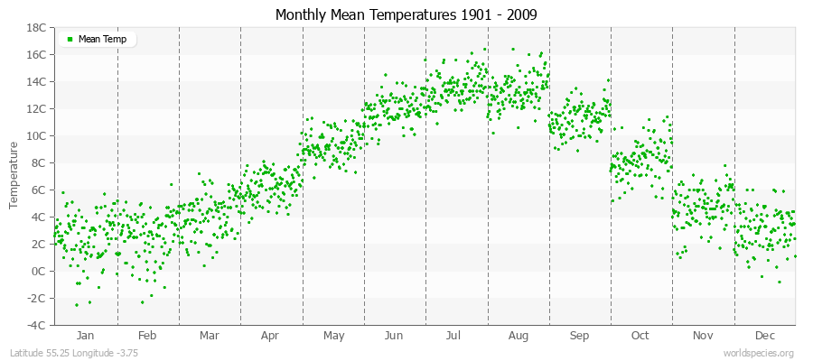 Monthly Mean Temperatures 1901 - 2009 (Metric) Latitude 55.25 Longitude -3.75