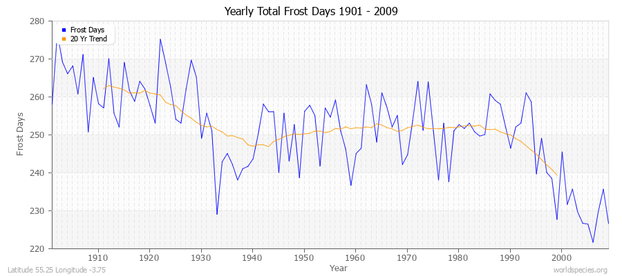 Yearly Total Frost Days 1901 - 2009 Latitude 55.25 Longitude -3.75