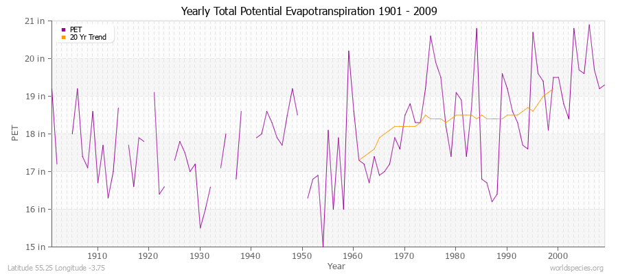 Yearly Total Potential Evapotranspiration 1901 - 2009 (English) Latitude 55.25 Longitude -3.75