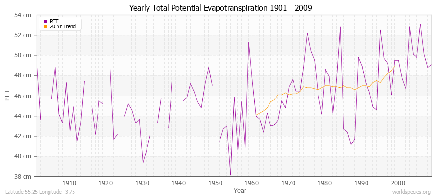 Yearly Total Potential Evapotranspiration 1901 - 2009 (Metric) Latitude 55.25 Longitude -3.75