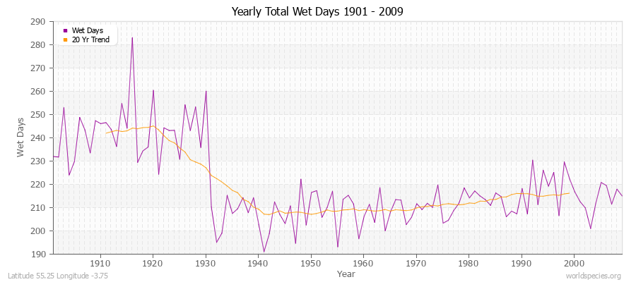 Yearly Total Wet Days 1901 - 2009 Latitude 55.25 Longitude -3.75