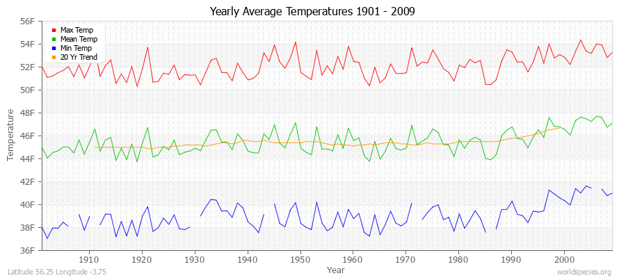 Yearly Average Temperatures 2010 - 2009 (English) Latitude 56.25 Longitude -3.75