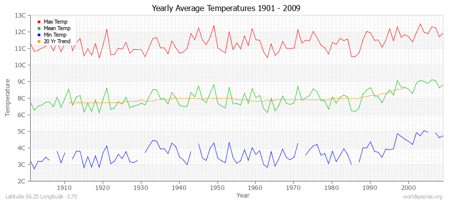 Yearly Average Temperatures 2010 - 2009 (Metric) Latitude 56.25 Longitude -3.75