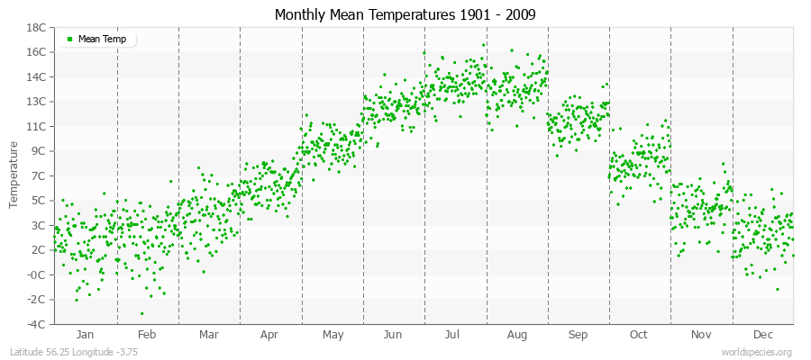 Monthly Mean Temperatures 1901 - 2009 (Metric) Latitude 56.25 Longitude -3.75