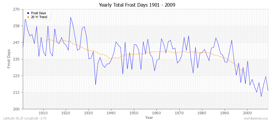 Yearly Total Frost Days 1901 - 2009 Latitude 56.25 Longitude -3.75