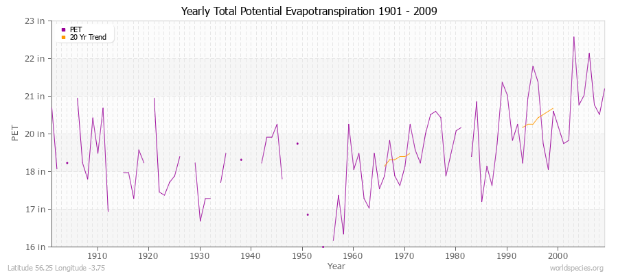 Yearly Total Potential Evapotranspiration 1901 - 2009 (English) Latitude 56.25 Longitude -3.75