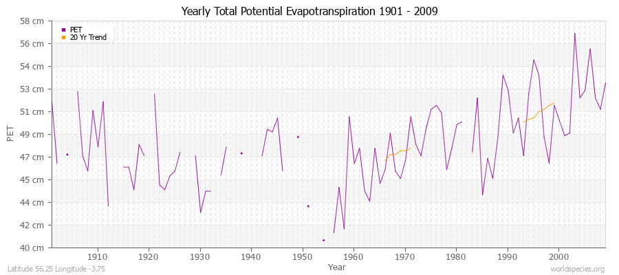 Yearly Total Potential Evapotranspiration 1901 - 2009 (Metric) Latitude 56.25 Longitude -3.75
