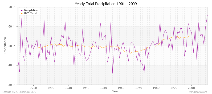 Yearly Total Precipitation 1901 - 2009 (English) Latitude 56.25 Longitude -3.75