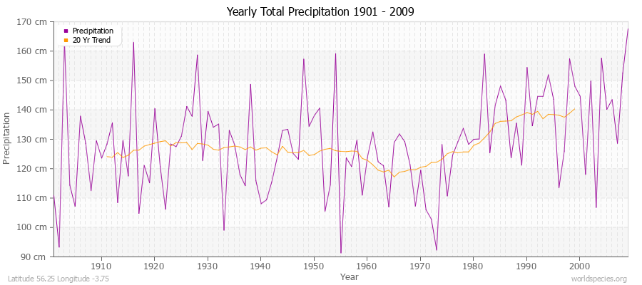 Yearly Total Precipitation 1901 - 2009 (Metric) Latitude 56.25 Longitude -3.75