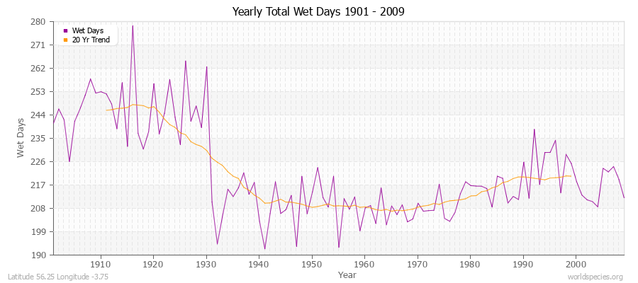 Yearly Total Wet Days 1901 - 2009 Latitude 56.25 Longitude -3.75
