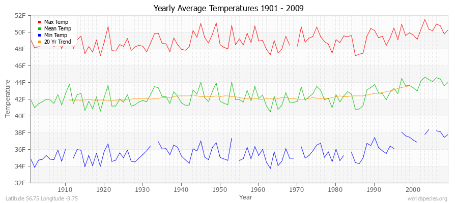 Yearly Average Temperatures 2010 - 2009 (English) Latitude 56.75 Longitude -3.75