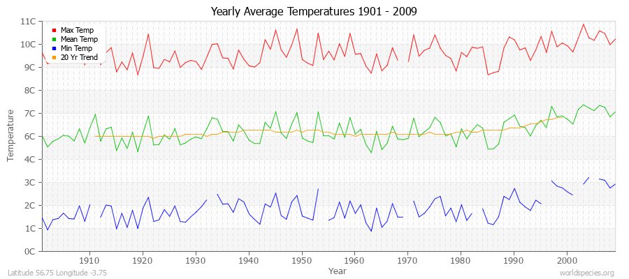 Yearly Average Temperatures 2010 - 2009 (Metric) Latitude 56.75 Longitude -3.75