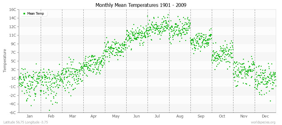 Monthly Mean Temperatures 1901 - 2009 (Metric) Latitude 56.75 Longitude -3.75