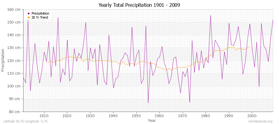Yearly Total Precipitation 1901 - 2009 (Metric) Latitude 56.75 Longitude -3.75