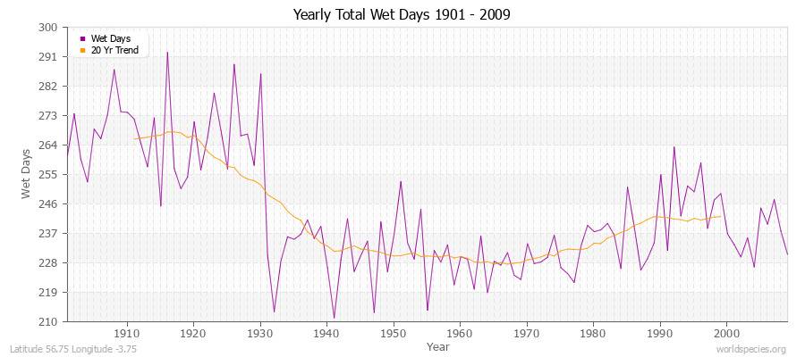 Yearly Total Wet Days 1901 - 2009 Latitude 56.75 Longitude -3.75