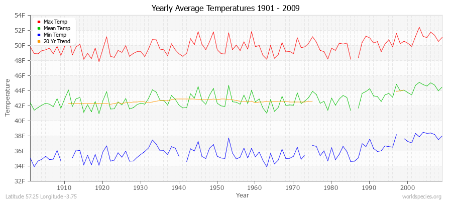 Yearly Average Temperatures 2010 - 2009 (English) Latitude 57.25 Longitude -3.75
