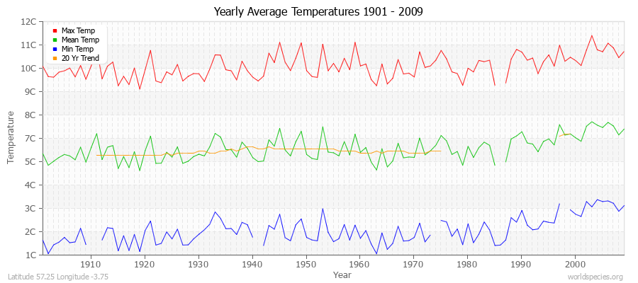 Yearly Average Temperatures 2010 - 2009 (Metric) Latitude 57.25 Longitude -3.75