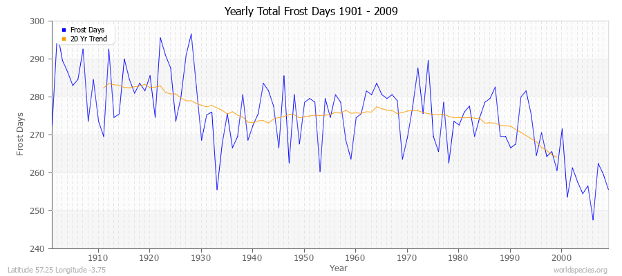 Yearly Total Frost Days 1901 - 2009 Latitude 57.25 Longitude -3.75