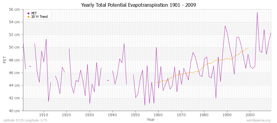 Yearly Total Potential Evapotranspiration 1901 - 2009 (Metric) Latitude 57.25 Longitude -3.75