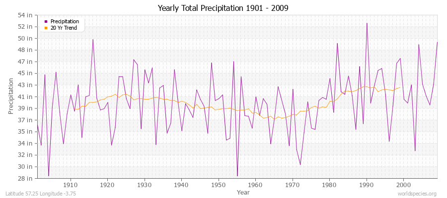 Yearly Total Precipitation 1901 - 2009 (English) Latitude 57.25 Longitude -3.75