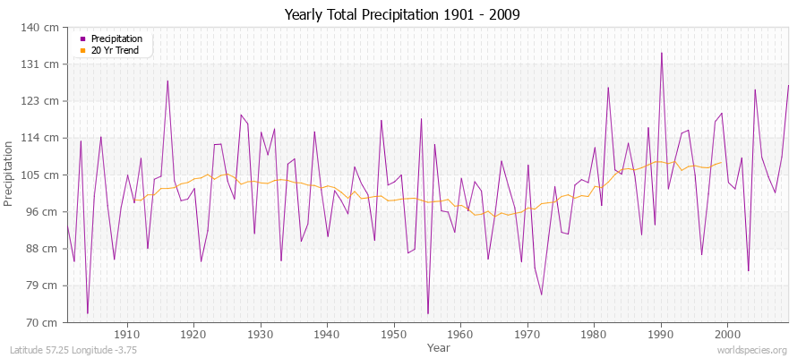 Yearly Total Precipitation 1901 - 2009 (Metric) Latitude 57.25 Longitude -3.75