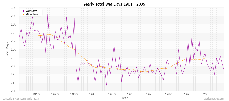 Yearly Total Wet Days 1901 - 2009 Latitude 57.25 Longitude -3.75