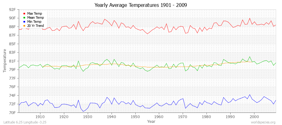 Yearly Average Temperatures 2010 - 2009 (English) Latitude 6.25 Longitude -3.25