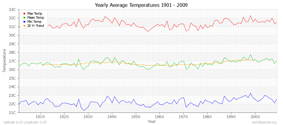 Yearly Average Temperatures 2010 - 2009 (Metric) Latitude 6.25 Longitude -3.25