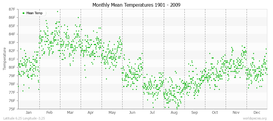 Monthly Mean Temperatures 1901 - 2009 (English) Latitude 6.25 Longitude -3.25
