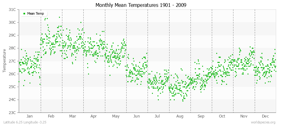 Monthly Mean Temperatures 1901 - 2009 (Metric) Latitude 6.25 Longitude -3.25