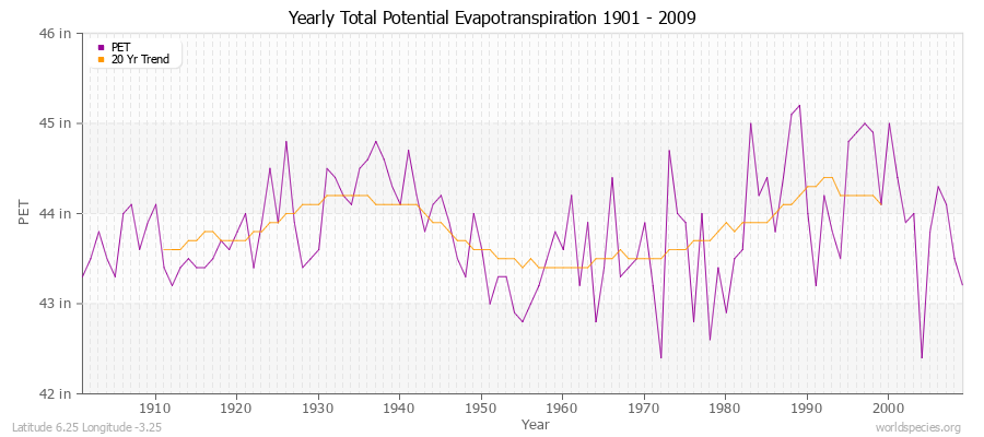 Yearly Total Potential Evapotranspiration 1901 - 2009 (English) Latitude 6.25 Longitude -3.25