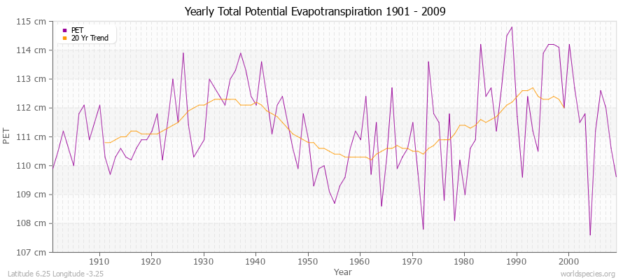 Yearly Total Potential Evapotranspiration 1901 - 2009 (Metric) Latitude 6.25 Longitude -3.25