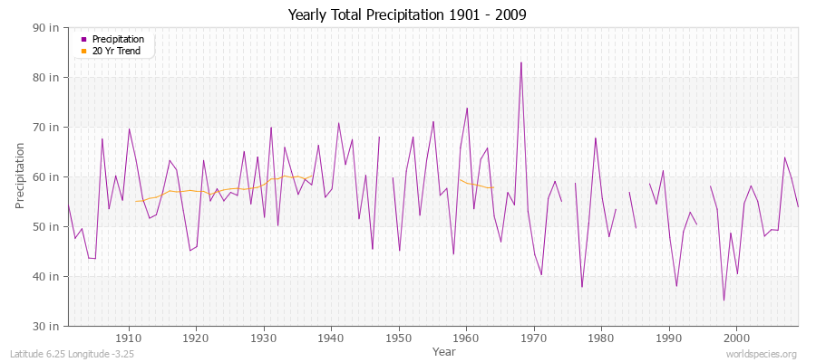 Yearly Total Precipitation 1901 - 2009 (English) Latitude 6.25 Longitude -3.25