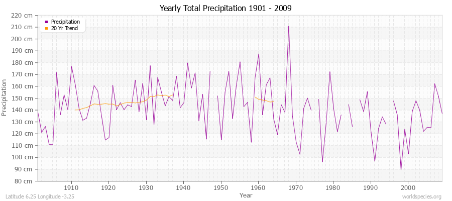 Yearly Total Precipitation 1901 - 2009 (Metric) Latitude 6.25 Longitude -3.25