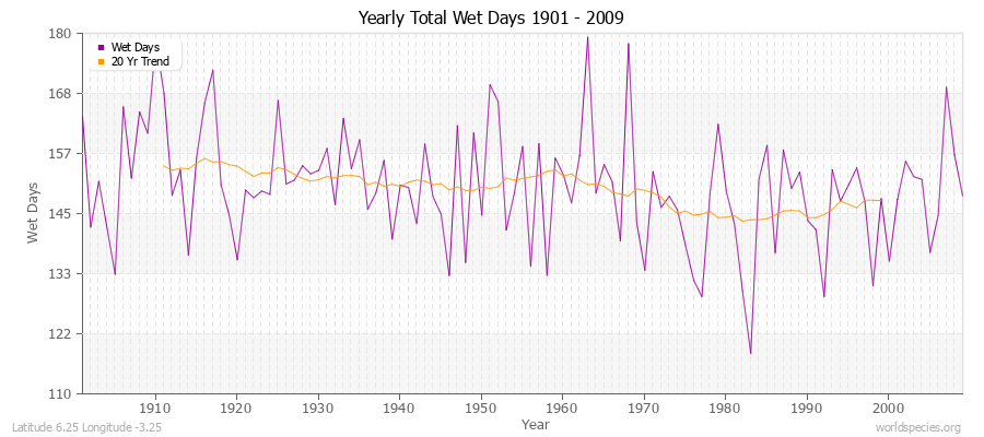 Yearly Total Wet Days 1901 - 2009 Latitude 6.25 Longitude -3.25
