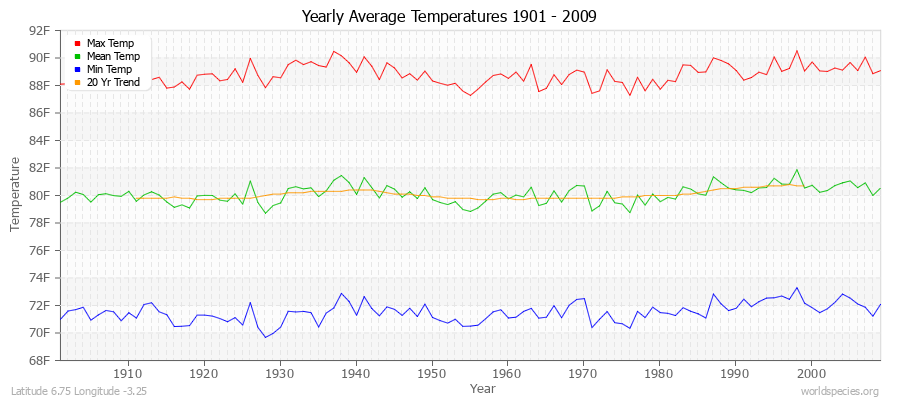 Yearly Average Temperatures 2010 - 2009 (English) Latitude 6.75 Longitude -3.25