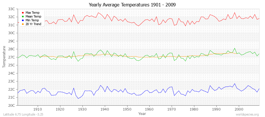 Yearly Average Temperatures 2010 - 2009 (Metric) Latitude 6.75 Longitude -3.25