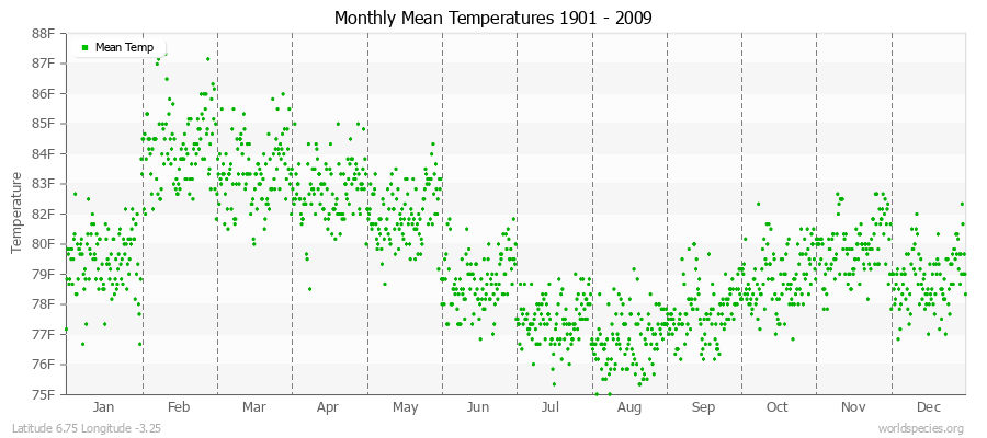 Monthly Mean Temperatures 1901 - 2009 (English) Latitude 6.75 Longitude -3.25