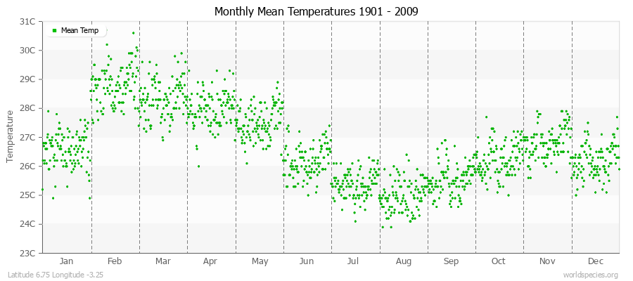 Monthly Mean Temperatures 1901 - 2009 (Metric) Latitude 6.75 Longitude -3.25