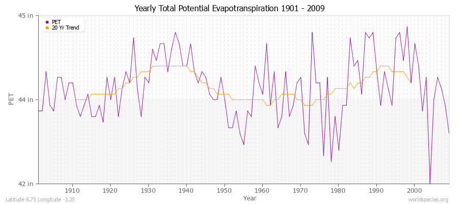 Yearly Total Potential Evapotranspiration 1901 - 2009 (English) Latitude 6.75 Longitude -3.25