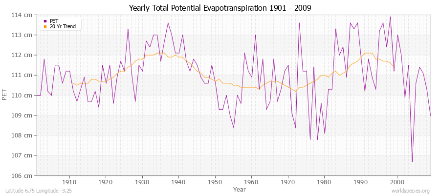 Yearly Total Potential Evapotranspiration 1901 - 2009 (Metric) Latitude 6.75 Longitude -3.25