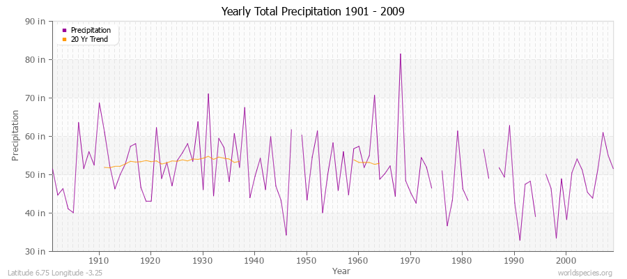 Yearly Total Precipitation 1901 - 2009 (English) Latitude 6.75 Longitude -3.25