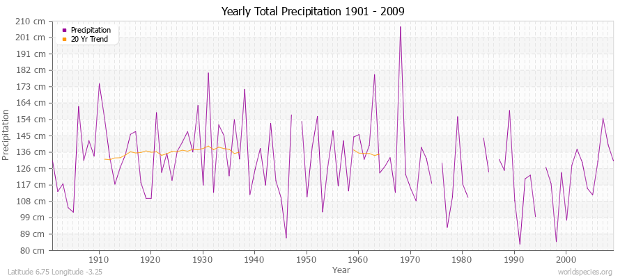 Yearly Total Precipitation 1901 - 2009 (Metric) Latitude 6.75 Longitude -3.25