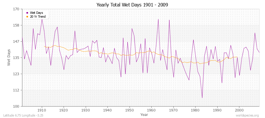 Yearly Total Wet Days 1901 - 2009 Latitude 6.75 Longitude -3.25