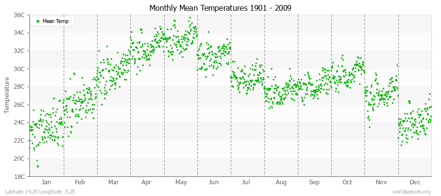 Monthly Mean Temperatures 1901 - 2009 (Metric) Latitude 14.25 Longitude -3.25